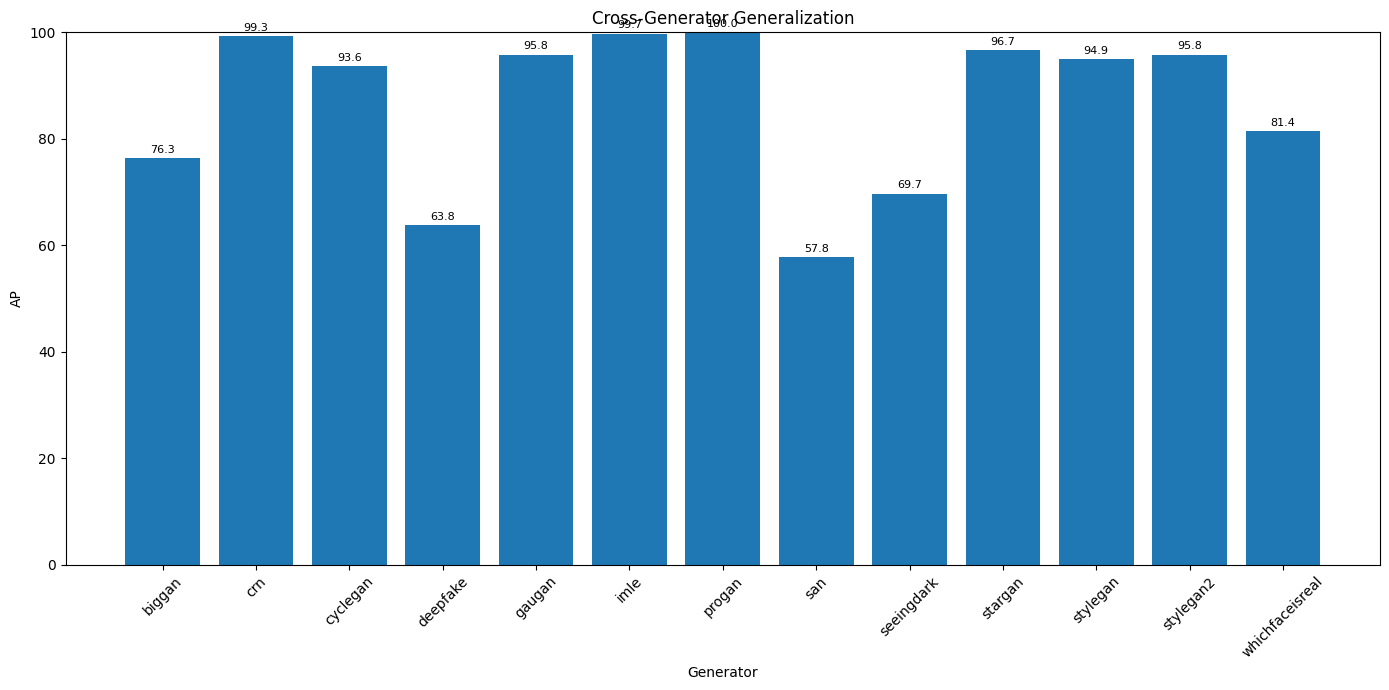 Our results - AP per generator