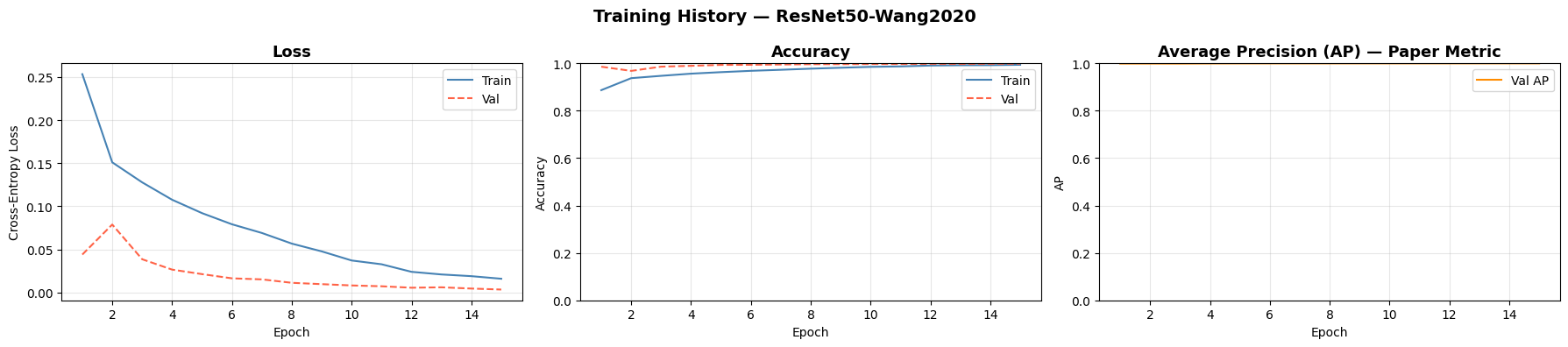 Training Curves - Loss, Accuracy, and Average Precision over 15 epochs