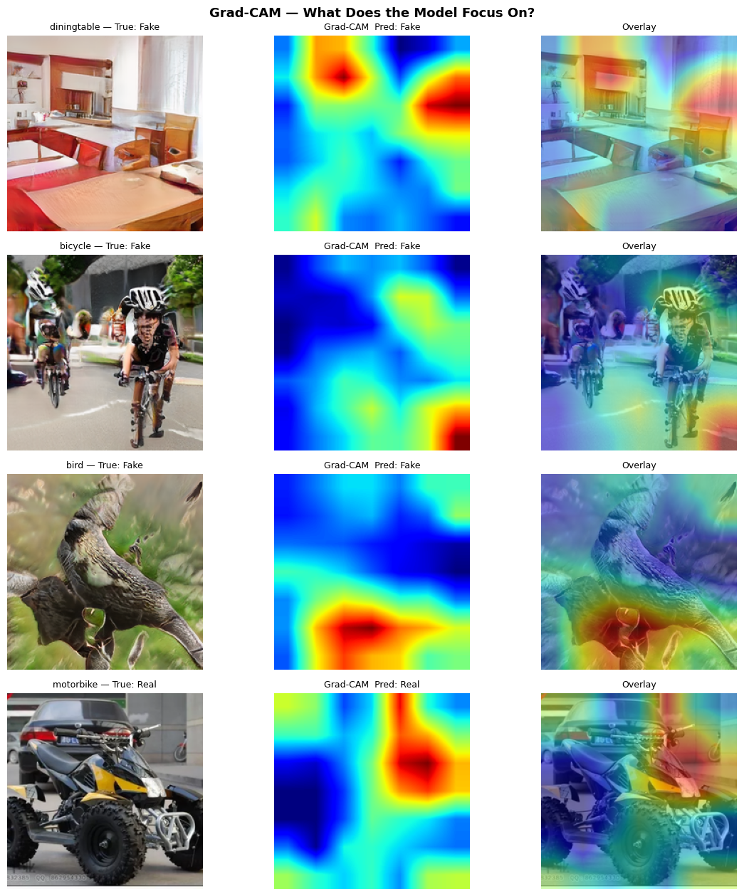 Grad-CAM heatmap visualizations comparing real vs AI-generated images