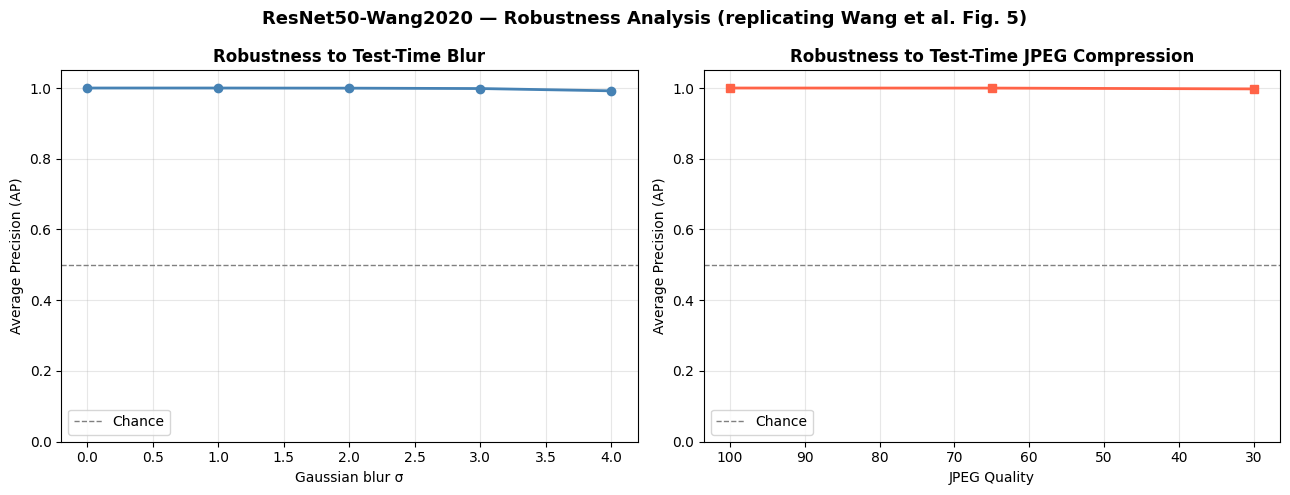 Robustness to test-time Gaussian blur and JPEG compression