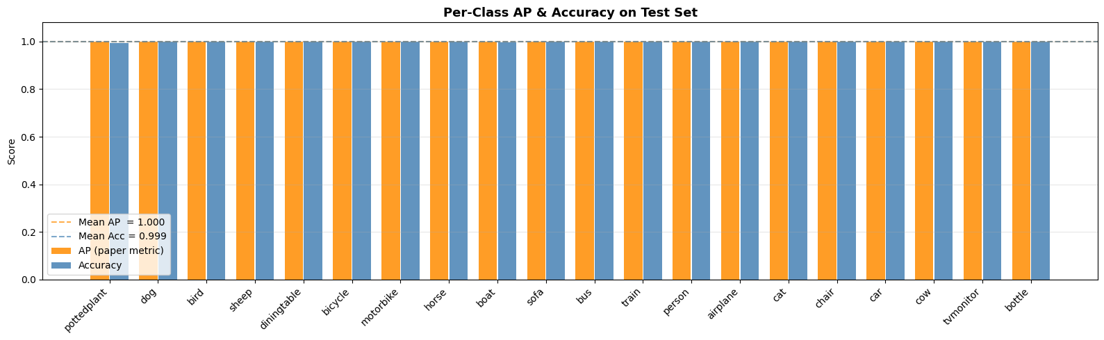 Per-Class Average Precision and Accuracy across 20 object categories